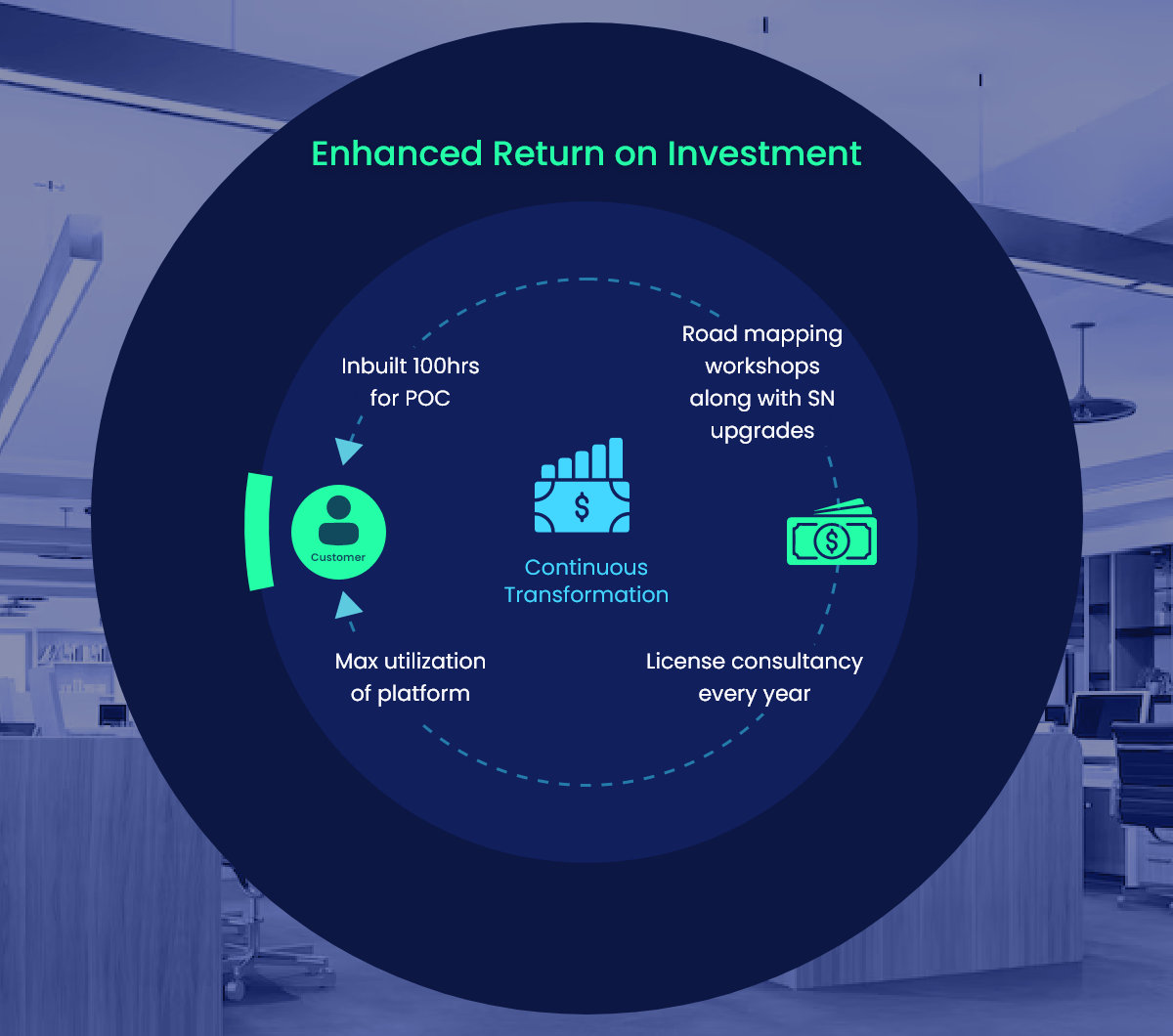 Enhanced Return on Investment